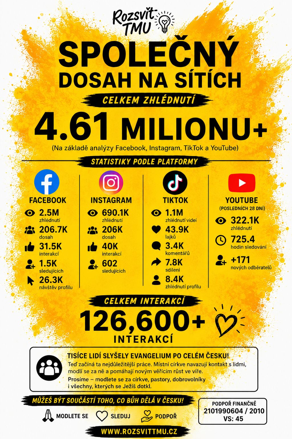 Statistiky kampaně Rozsviť tmu — část 3